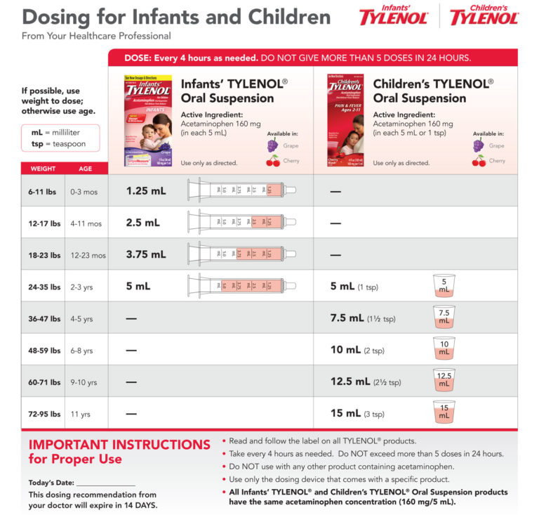 Dosing charts